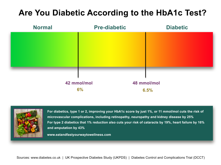 The ineffectiveness of the HbA1c test when a patient has active